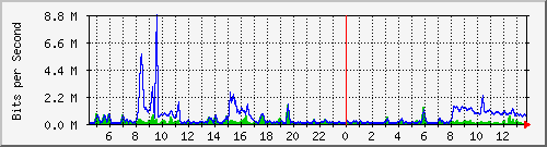 a-9300_gigabitethernet2_0_1 Traffic Graph