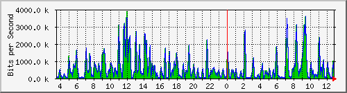 a-9300_gigabitethernet2_0_10 Traffic Graph