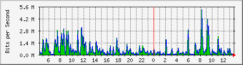 a-9300_gigabitethernet2_0_13 Traffic Graph