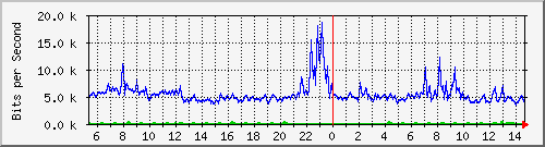 a-9300_gigabitethernet2_0_14 Traffic Graph