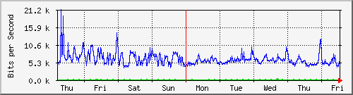 week