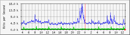 a-9300_gigabitethernet2_0_16 Traffic Graph
