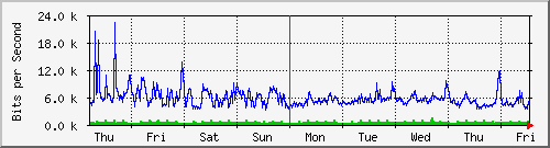 week