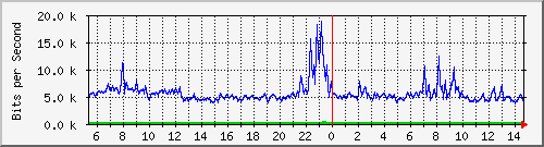 a-9300_gigabitethernet2_0_17 Traffic Graph