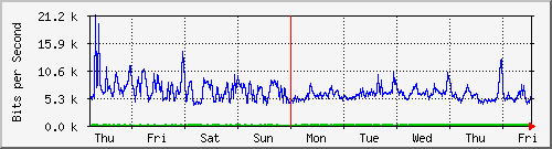 week