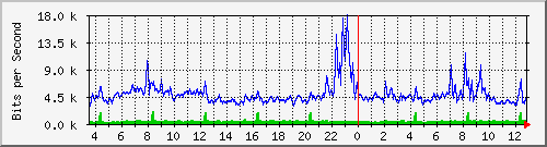 a-9300_gigabitethernet2_0_18 Traffic Graph