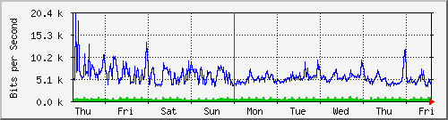week