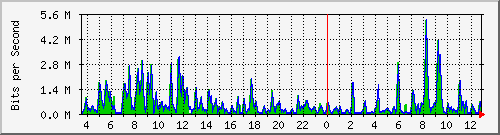 a-9300_gigabitethernet2_0_19 Traffic Graph