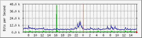 a-9300_gigabitethernet2_0_21 Traffic Graph