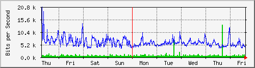 week