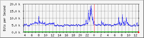 a-9300_gigabitethernet2_0_22 Traffic Graph