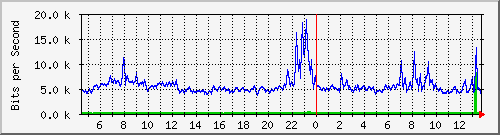 a-9300_gigabitethernet2_0_24 Traffic Graph