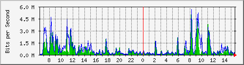 a-9300_gigabitethernet2_0_25 Traffic Graph