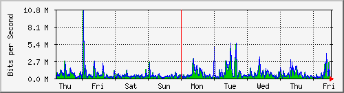 week