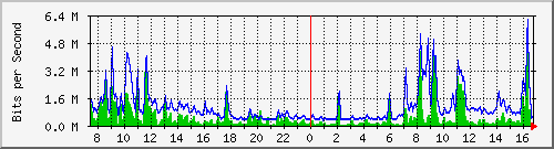 a-9300_gigabitethernet2_0_27 Traffic Graph