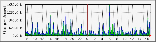 a-9300_gigabitethernet2_0_28 Traffic Graph