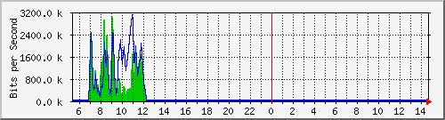 a-9300_gigabitethernet2_0_29 Traffic Graph