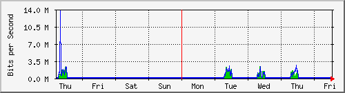 week
