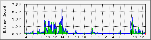 a-9300_gigabitethernet2_0_30 Traffic Graph