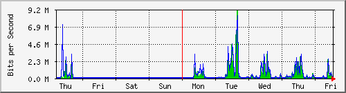 week