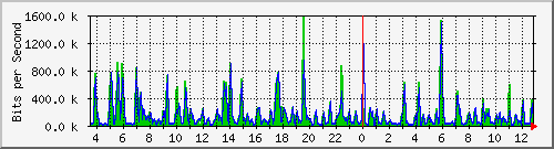 a-9300_gigabitethernet2_0_31 Traffic Graph
