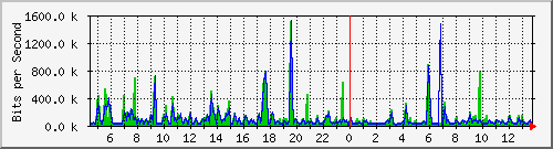 a-9300_gigabitethernet2_0_32 Traffic Graph