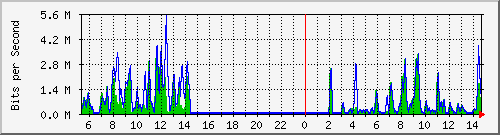 a-9300_gigabitethernet2_0_33 Traffic Graph