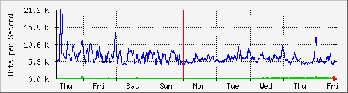 week