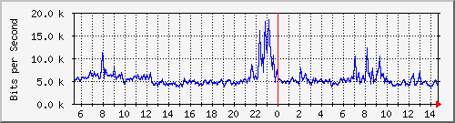 a-9300_gigabitethernet2_0_35 Traffic Graph