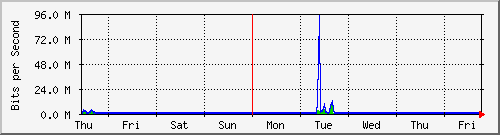 week