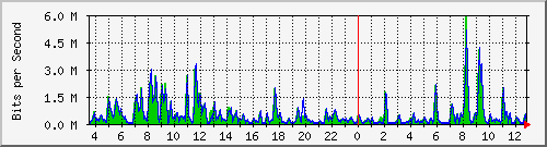 a-9300_gigabitethernet2_0_37 Traffic Graph