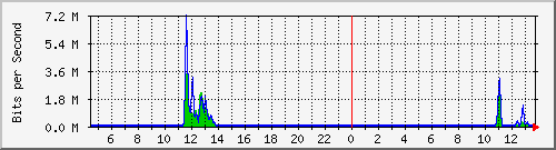 a-9300_gigabitethernet2_0_38 Traffic Graph