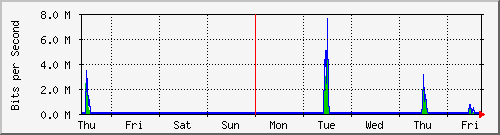 week