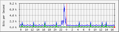 a-9300_gigabitethernet2_0_39 Traffic Graph