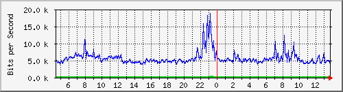 a-9300_gigabitethernet2_0_4 Traffic Graph