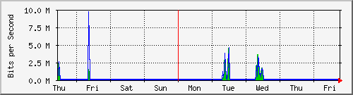 week