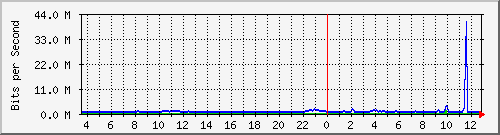 a-9300_gigabitethernet2_0_41 Traffic Graph