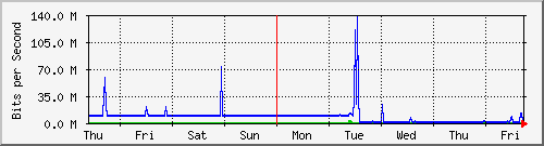 week