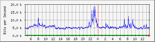 a-9300_gigabitethernet2_0_42 Traffic Graph