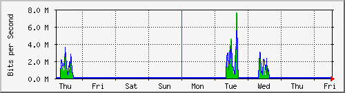 week