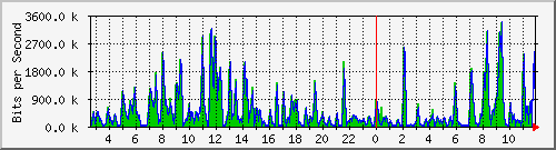 a-9300_gigabitethernet2_0_43 Traffic Graph