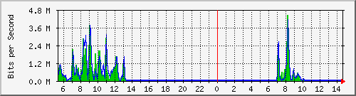 a-9300_gigabitethernet2_0_46 Traffic Graph