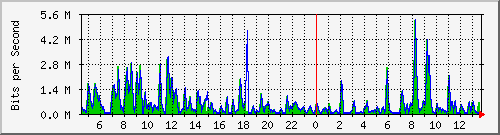 a-9300_gigabitethernet2_0_47 Traffic Graph