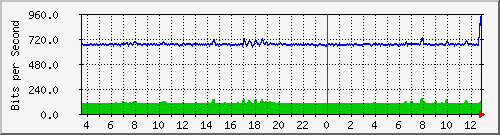 a-9300_gigabitethernet2_0_48 Traffic Graph