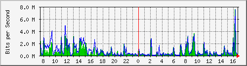 a-9300_gigabitethernet2_0_5 Traffic Graph