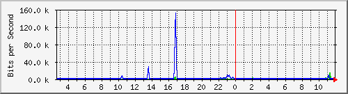 a-9300_gigabitethernet2_0_7 Traffic Graph