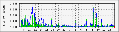 a-9300_gigabitethernet2_0_9 Traffic Graph