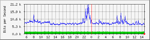 a-9300_gigabitethernet3_0_1 Traffic Graph