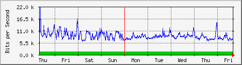 week