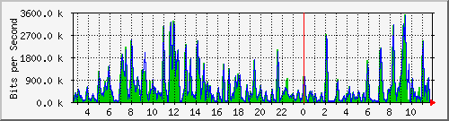 a-9300_gigabitethernet3_0_19 Traffic Graph